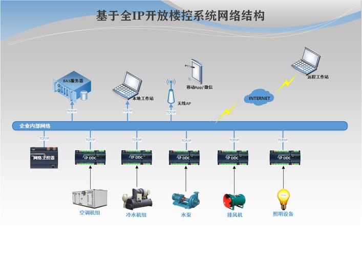 楼宇自控品牌产品营销怎么做？