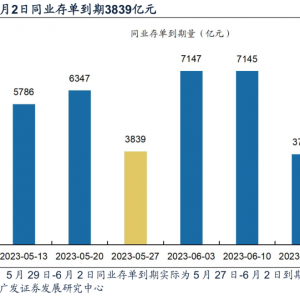 流动性跟踪 | 1M票据利率上行至1.5%