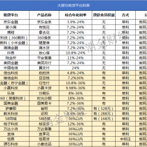 45家助贷平台利率曝光！