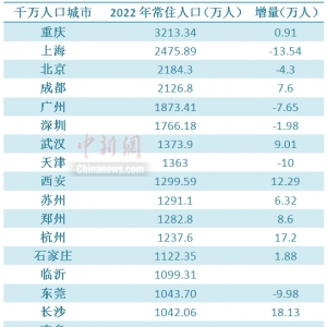 千万人口城市变局：长沙增量第一，石家庄“逆转”