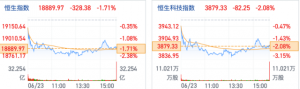 港股收跌1.71%，汽车、地产股全线下挫，离岸人民币跌破7.22