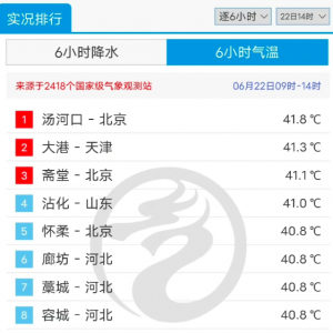 全国榜前十均超40℃：北京汤河口41.8℃居榜首，破当地纪录