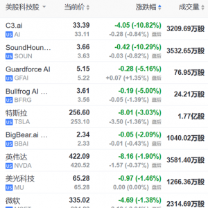 “减持风暴”猛击中美AI！热情过后，最强赛道要失宠了？