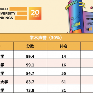 最新QS世界大学排名：北大全球第17名、清华第25名