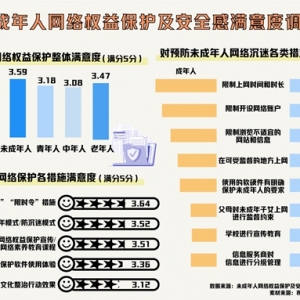 调查显示：网民对“饭圈”整治行动满意度最低