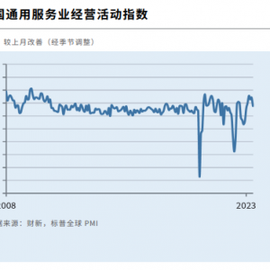 中国6月财新服务业PMI 53.9 企业信心5个月来首次出现回升