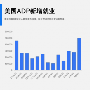6月小非农爆表！美国ADP就业增加49.7万人，为预期两倍多