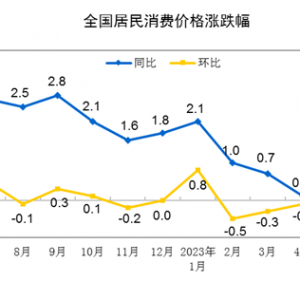 国家统计局：6月份居民消费价格同比持平，环比下降0.2%
