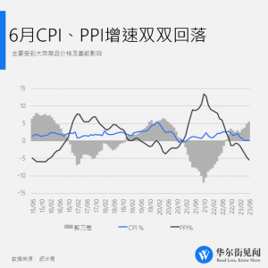 中国6月CPI同比降至0%，PPI跌幅扩大至5.4%