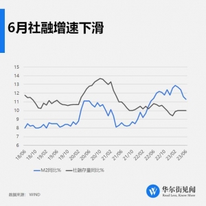 中国6月社融增量4.22万亿元，比上月多2.67万亿元