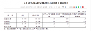 中国6月出口同比下降12.4%，进口同比下降6.8%