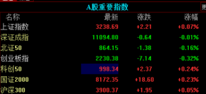 A股小幅震荡，AI概念股、芯片、算力集体活跃，地产、汽车产业链回调 ...