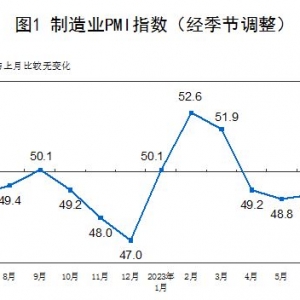 国家统计局：7月制造业PMI49.3%，比上月上升0.3个百分点