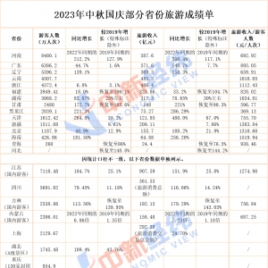 25省份中秋国庆旅游成绩单：河南揽客居首，江苏吸金最多