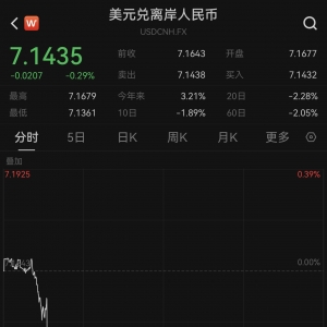 中间价大涨，在岸、离岸人民币对美元汇率双双升破7.14