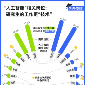 114万条招聘数据：考研，真的能带来好工作吗？