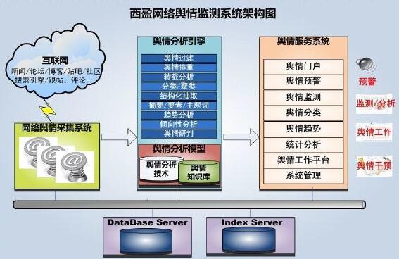 网络舆情工作流程分为哪六个步骤